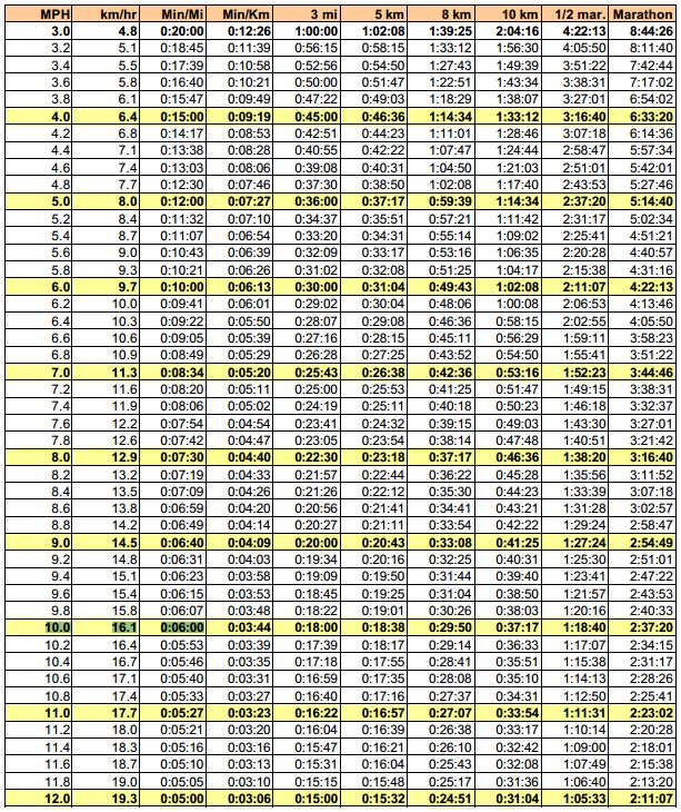 Miles To Km Chart Treadmill