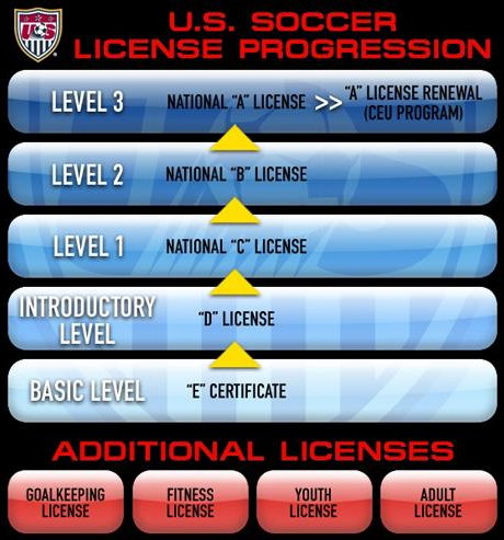 How to get Soccer Coaching Certification: USSF and NSCAA 